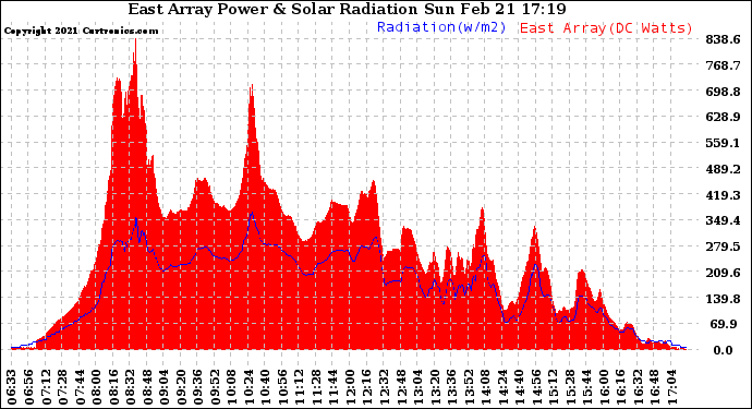 Solar PV/Inverter Performance East Array Power Output & Solar Radiation