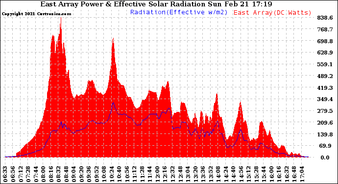 Solar PV/Inverter Performance East Array Power Output & Effective Solar Radiation