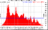 Solar PV/Inverter Performance East Array Actual & Average Power Output