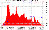 Solar PV/Inverter Performance East Array Actual & Running Average Power Output