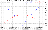 Solar PV/Inverter Performance Sun Altitude Angle & Azimuth Angle