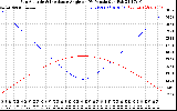 Solar PV/Inverter Performance Sun Altitude Angle & Sun Incidence Angle on PV Panels