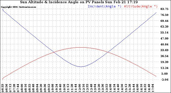 Solar PV/Inverter Performance Sun Altitude Angle & Sun Incidence Angle on PV Panels