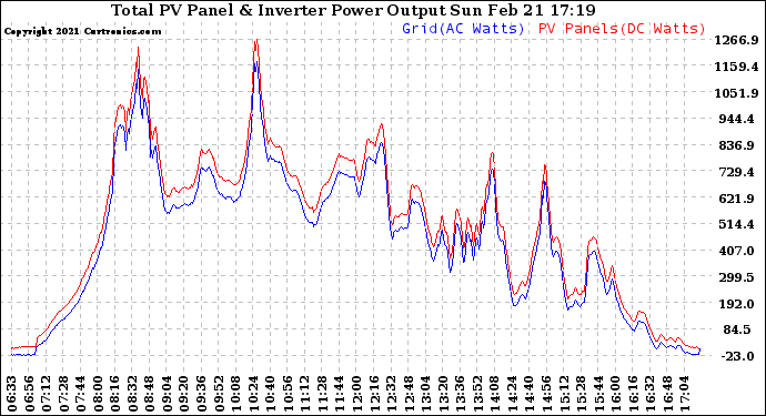 Solar PV/Inverter Performance PV Panel Power Output & Inverter Power Output