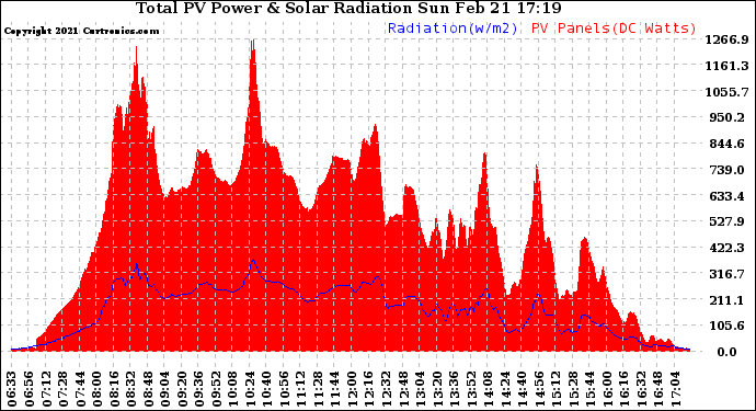 Solar PV/Inverter Performance Total PV Panel Power Output & Solar Radiation