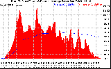 Solar PV/Inverter Performance Total PV Panel & Running Average Power Output