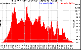 Solar PV/Inverter Performance Total PV Panel Power Output