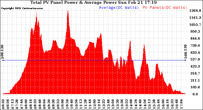 Solar PV/Inverter Performance Total PV Panel Power Output