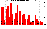 Solar PV/Inverter Performance Weekly Solar Energy Production