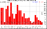 Solar PV/Inverter Performance Weekly Solar Energy Production Value