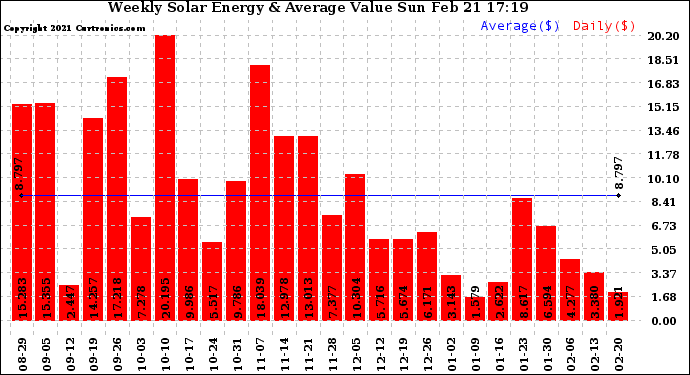 Solar PV/Inverter Performance Weekly Solar Energy Production Value