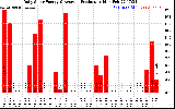 Solar PV/Inverter Performance Daily Solar Energy Production