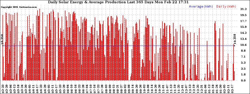 Solar PV/Inverter Performance Daily Solar Energy Production Last 365 Days