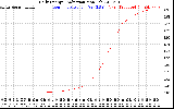 Solar PV/Inverter Performance Daily Energy Production