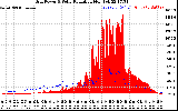 Solar PV/Inverter Performance Grid Power & Solar Radiation