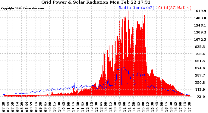 Solar PV/Inverter Performance Grid Power & Solar Radiation