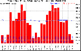 Solar PV/Inverter Performance Monthly Solar Energy Production Running Average