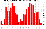 Solar PV/Inverter Performance Monthly Solar Energy Value Average Per Day ($)