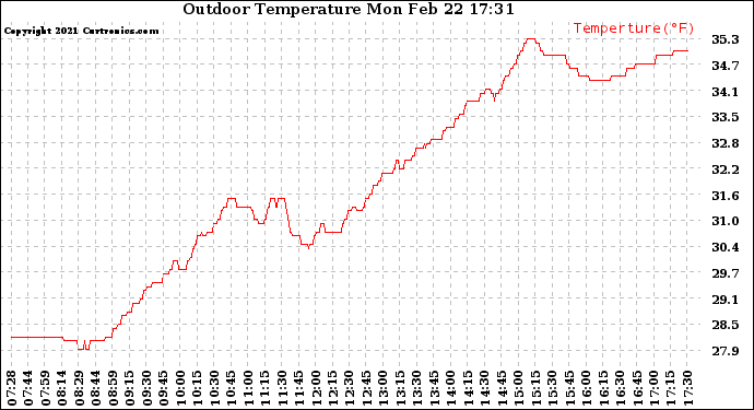 Solar PV/Inverter Performance Outdoor Temperature