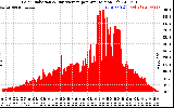 Solar PV/Inverter Performance Solar Radiation & Day Average per Minute