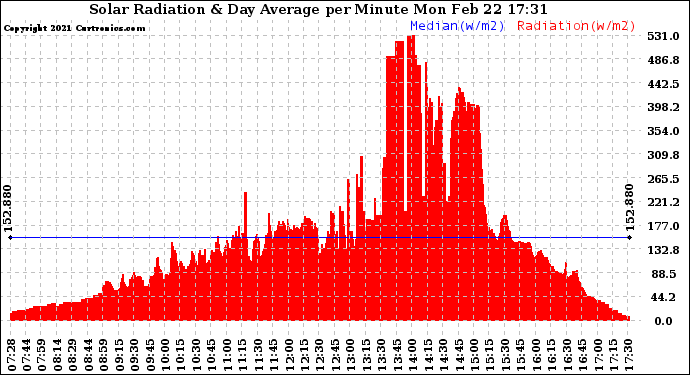 Solar PV/Inverter Performance Solar Radiation & Day Average per Minute