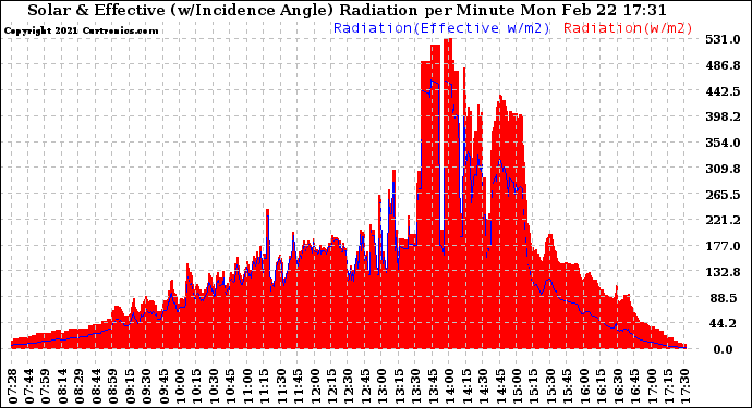 Solar PV/Inverter Performance Solar Radiation & Effective Solar Radiation per Minute