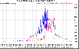 Solar PV/Inverter Performance Photovoltaic Panel Current Output