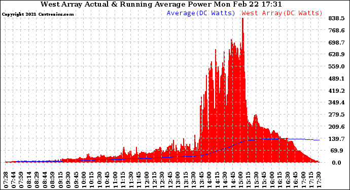 Solar PV/Inverter Performance West Array Actual & Running Average Power Output