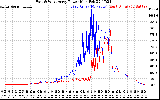 Solar PV/Inverter Performance Photovoltaic Panel Power Output