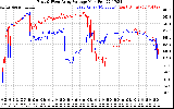 Solar PV/Inverter Performance Photovoltaic Panel Voltage Output