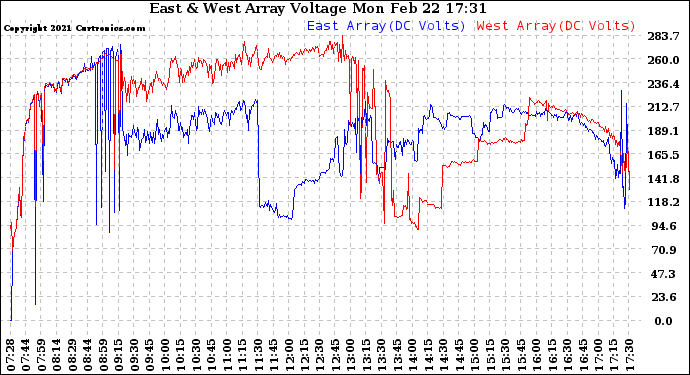 Solar PV/Inverter Performance Photovoltaic Panel Voltage Output