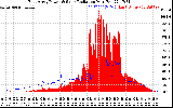 Solar PV/Inverter Performance East Array Power Output & Solar Radiation