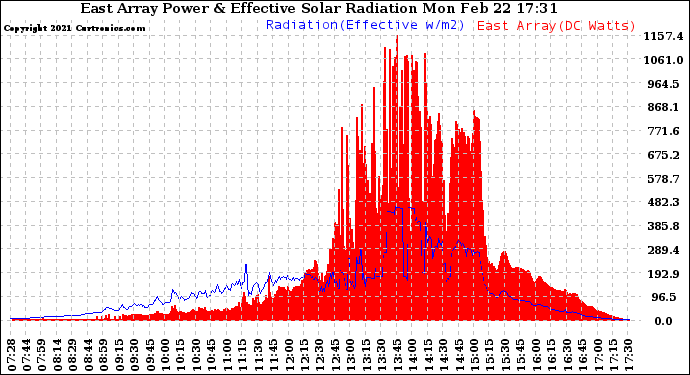 Solar PV/Inverter Performance East Array Power Output & Effective Solar Radiation