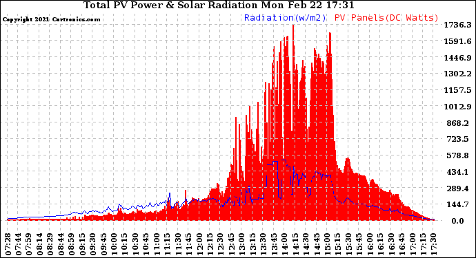 Solar PV/Inverter Performance Total PV Panel Power Output & Solar Radiation