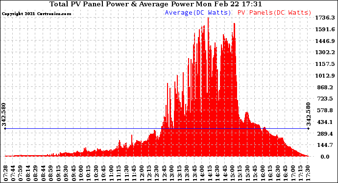 Solar PV/Inverter Performance Total PV Panel Power Output