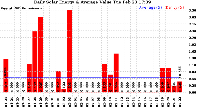 Solar PV/Inverter Performance Daily Solar Energy Production Value