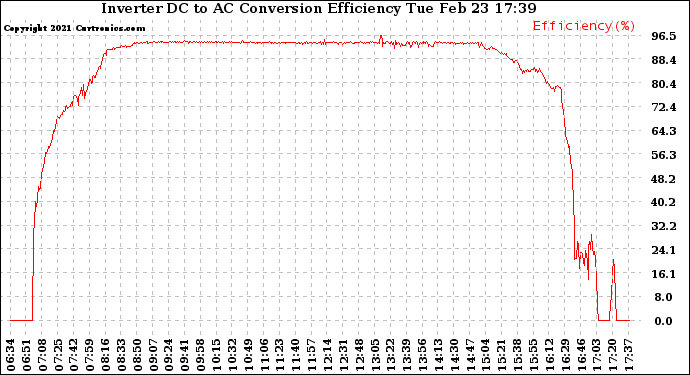 Solar PV/Inverter Performance Inverter DC to AC Conversion Efficiency