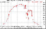 Solar PV/Inverter Performance Daily Energy Production Per Minute