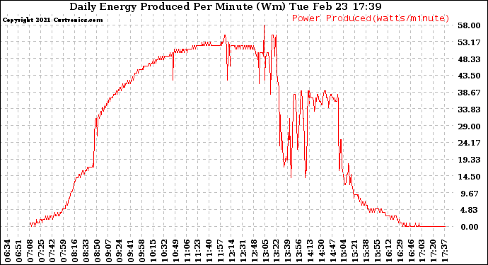 Solar PV/Inverter Performance Daily Energy Production Per Minute