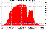 Solar PV/Inverter Performance Grid Power & Solar Radiation