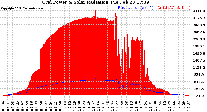 Solar PV/Inverter Performance Grid Power & Solar Radiation