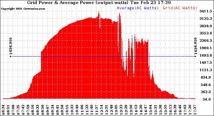 Solar PV/Inverter Performance Inverter Power Output