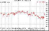 Solar PV/Inverter Performance Grid Voltage