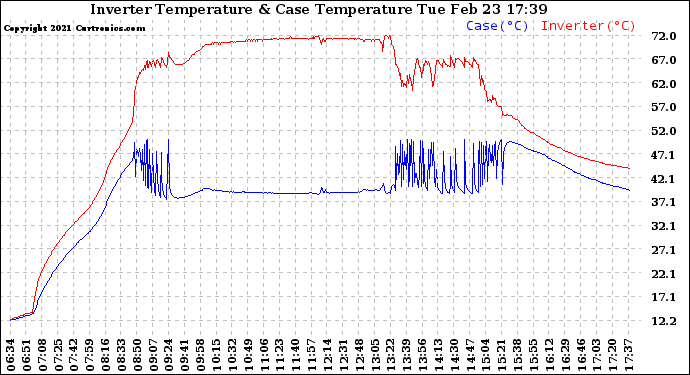 Solar PV/Inverter Performance Inverter Operating Temperature