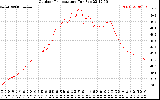 Solar PV/Inverter Performance Outdoor Temperature