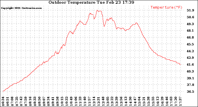 Solar PV/Inverter Performance Outdoor Temperature