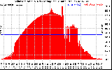 Solar PV/Inverter Performance Solar Radiation & Day Average per Minute