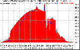 Solar PV/Inverter Performance Solar Radiation & Effective Solar Radiation per Minute