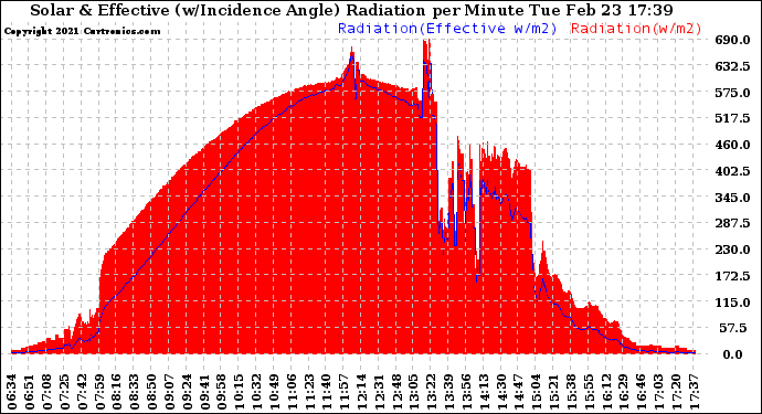 Solar PV/Inverter Performance Solar Radiation & Effective Solar Radiation per Minute