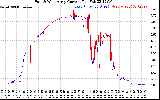 Solar PV/Inverter Performance Photovoltaic Panel Current Output